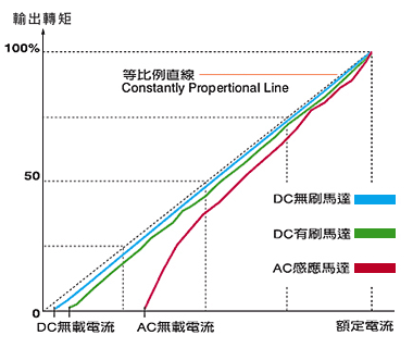 非常線性的彎流對應轉矩曲線