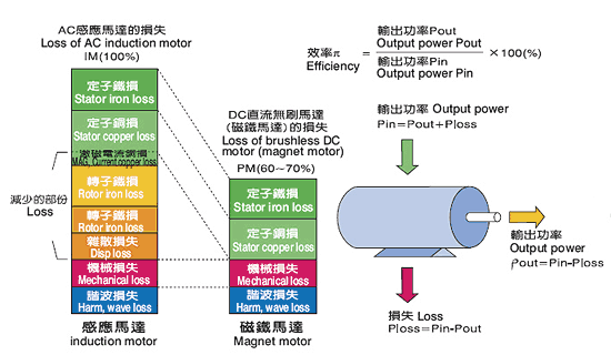 交流感應馬達與直流無刷馬達 ( 磁鐵馬達 ) 的損失比較