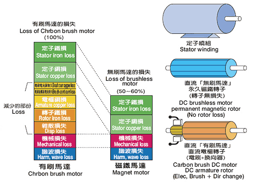 直流有刷馬達與無刷馬達的損失比較