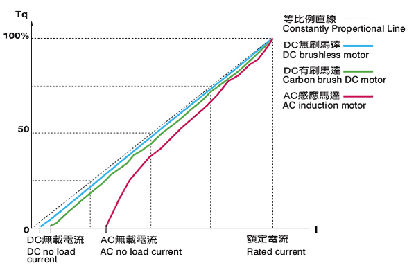 有非常線性的彎流對應轉矩曲線