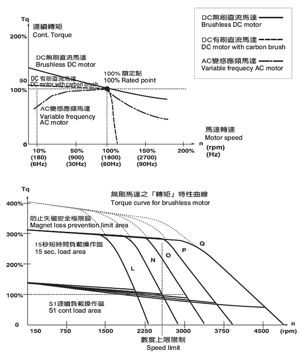 有非常高的「低速連續轉矩」